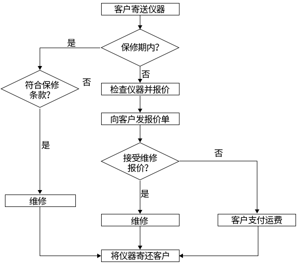 售後流程