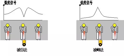 波穀法(零值模式) 波峰法(峰值模式) 跨步電壓法